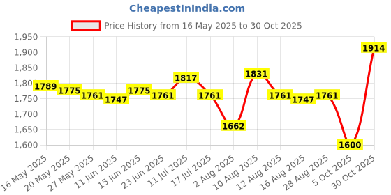 amazon.in atorse Waistcoat Utility Jacket Punk Mens PU Leather Vest for Sports Fishing Winter XL Brown atorse Price History Graph from 16 May 2025 to 30 Oct 2025