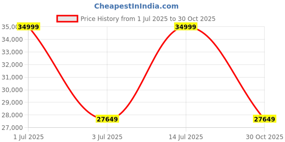 amazon.in Waitrose Sheesham Wood Rectangle Dining Table 6 Seater | Wooden Six Seater Dinning Table with 4 Chairs & 1 Bench for Home | Kitchen Dinner Table | Dining Room Set for Restaurant | Honey Finish Price History Graph from 1 Jul 2025 to 30 Oct 2025