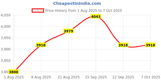 amazon.in WAIYUCN Hard Carrying Case Compatible with PLAUD NotePin AI Voice Recorder Case (Black) Price History Graph from 1 Aug 2025 to 7 Oct 2025
