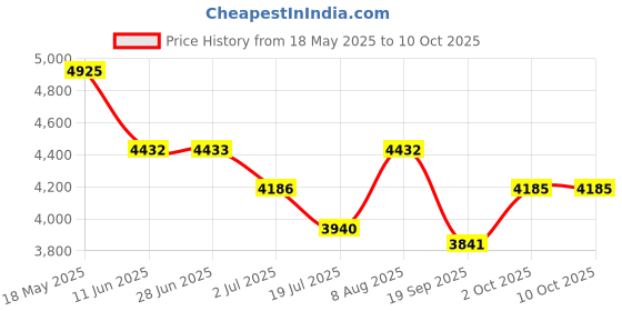 amazon.in Wake Up Honey Eye Cream Price History Graph from 18 May 2025 to 9 Oct 2025