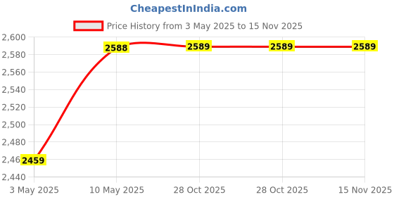 amazon.in Wakefit 4XL Bean Bag, Bean Bag with Beans Filled, Bean Bag Sofa, Bean Bags, Bean Bag Chair, Bean Bag with Cushion and Footrest with Beans Filled, Original Leatherette Bean Bag with Beans (Grey) wakefit Price History Graph from 3 May 2025 to 15 Nov 2025