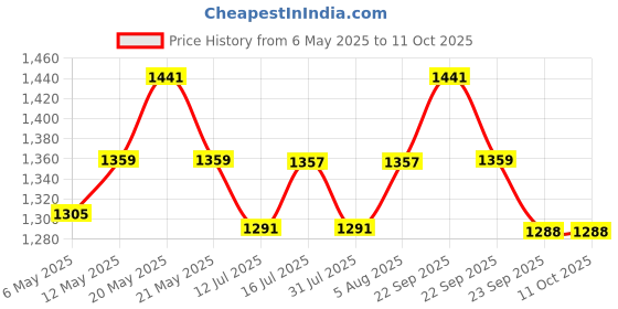 amazon.in Wakefit 4XL Bean Bag Cover, Bean Bag Without Beans with Cushion & Footrest Cover (Brown) wakefit Price History Graph from 6 May 2025 to 11 Oct 2025