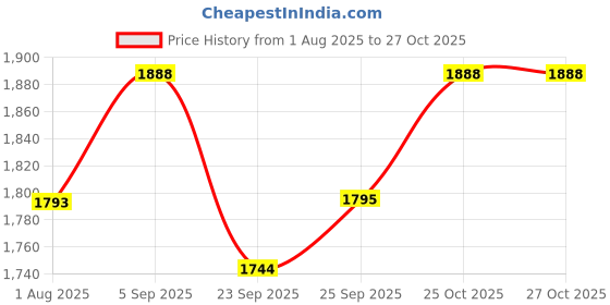 amazon.in Wakefit Baby Mattress for 0 to 2 Years | 1 Year Warranty | Baby Mattress, Mattress for Baby, Crib Mattress for Baby, Diwali Gifts - Large (47.2x23.6x4 Inches, White) Price History Graph from 1 Aug 2025 to 27 Oct 2025
