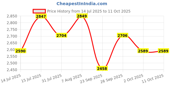amazon.in Wakefit Bean Bag 4XL | 3 Months Warranty | Leatherette Bean Bag with Beans | Black Price History Graph from 14 Jul 2025 to 11 Oct 2025