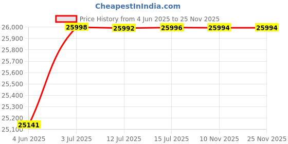 amazon.in Wakefit Bed | King (78 X 72) Engineered Wood Bed, Upholstered, Hydraulic, 1 Year Warranty | - Orion - Columbian Walnut_Omega Pearl Price History Graph from 4 Jun 2025 to 25 Nov 2025