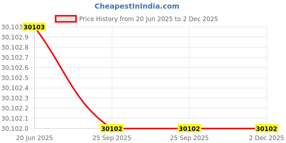amazon.in Wakefit Bed | King (78 X 72) Engineered Wood Bed, Upholstered, Hydraulic, 3 Year Warranty | - Mars - Columbian Walnut_Omega Grey Price History Graph from 20 Jun 2025 to 2 Dec 2025