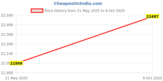 amazon.in Wakefit Bed | Queen (78 X 60) Engineered Wood Bed, Upholstered, Hydraulic, 1 Year Warranty | - Taurus - Columbian Walnut_Omega Grey Price History Graph from 21 May 2025 to 6 Oct 2025