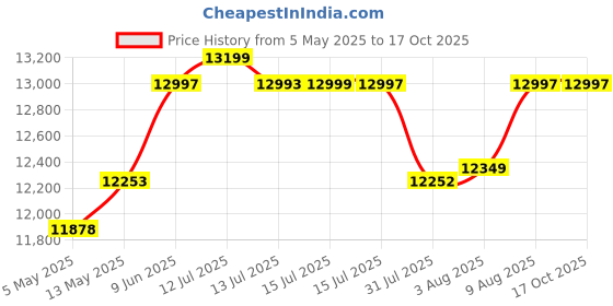amazon.in Wakefit Bed | Queen (78 X 60) Engineered Wood Bed with Storage, 1 Year Warranty | - Taurus - Columbian Walnut Price History Graph from 5 May 2025 to 17 Oct 2025