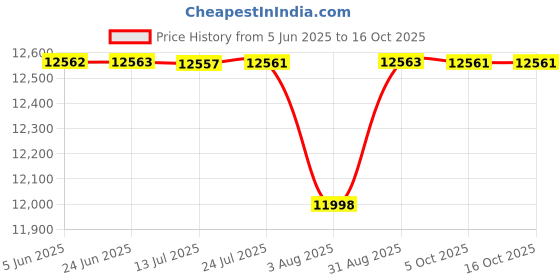 amazon.in Wakefit Bed | Single (78x36) Engineered Wood Bed with Storage, 3 Years Warranty - Centaur - Frosty White Price History Graph from 5 Jun 2025 to 14 Oct 2025