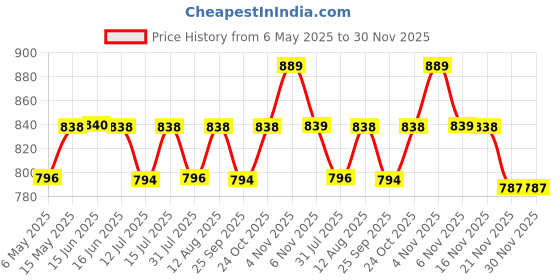 amazon.in Wakefit Car Seat Cushions | 3 Months Warranty | Seat Cushion for Chair, Coccyx Cushion for Tailbone Pain, Cushion for Chair, Orthopedic Memory Foam Cushion - Large (Black) wakefit Price History Graph from 6 May 2025 to 30 Nov 2025