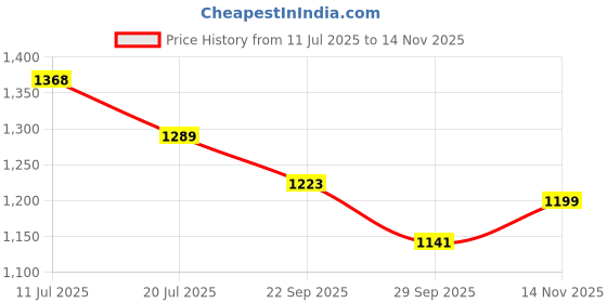 amazon.in Wakefit Cotton Fitted Bedsheet | 160 TC Elastic Fitted Sheet, King Bed Bedsheet with 2 Pillow Covers | Flora - 78x72 inches Price History Graph from 11 Jul 2025 to 14 Nov 2025