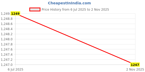 amazon.in Wakefit Cuddle Pillow - Peacock Blue Price History Graph from 6 Jul 2025 to 2 Nov 2025