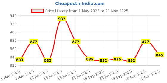 amazon.in Wakefit Cushion for Sofa | Super Soft Fabric Cushion Pillow, Throw Pillow for Sofa | Hollow Fibre Fill | 16x16 Inches | Beige | Set of 5 wakefit Price History Graph from 1 May 2025 to 21 Nov 2025