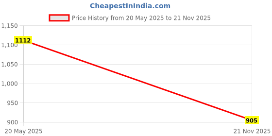 amazon.in Wakefit Dohar Single Bed | 100% Cotton Blanket for Single Size Bed, Quilt | 110 GSM | Reverisible AC Blanket | 90x56 Inches - Tropica Yellow Price History Graph from 20 May 2025 to 21 Nov 2025