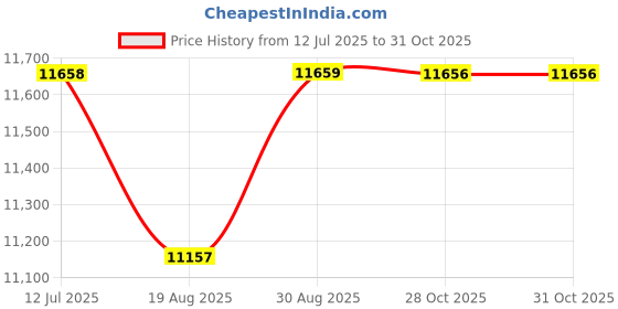 amazon.in Wakefit Engineered Wood Cabinet | 1 Year Warranty | Storage Cabinet for Home Kitchen Living Room | 1 Closed Compartment, 2 Drawers & 4 Open Shelves | Pattens - Columbian Walnut Price History Graph from 12 Jul 2025 to 31 Oct 2025