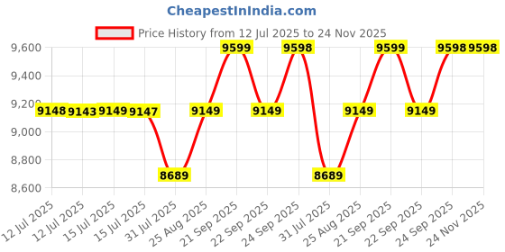 amazon.in Wakefit Engineered Wood Chest of Drawer | 1 Year Warranty | 6 Drawer Storage Organizer for Bed & Living Room | Centaur - Frosty White wakefit Price History Graph from 12 Jul 2025 to 23 Nov 2025