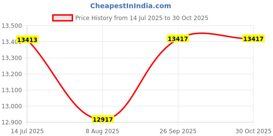 amazon.in Wakefit Engineered Wood Chest of Drawer | 1 Year Warranty | 6 Drawer Storage Organizer for Bed & Living Room | Rossi - White Price History Graph from 14 Jul 2025 to 29 Oct 2025