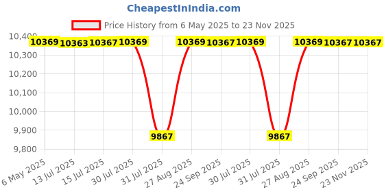 amazon.in Wakefit Engineered Wood Sideboard | 1 Year Warranty | Storage Cabinet for Home Kitchen Living Room | 2 Closed Compartments & 2 Drawers | Kimani - Columbian Walnut wakefit Price History Graph from 6 May 2025 to 23 Nov 2025