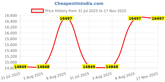 amazon.in Wakefit ErgoTech EcoLatex Classic Mattress - 10 Years Warranty, Double Bed, Natural Latex, 8-Inch, Queen Size (78x60x8 Inches), Firm, 7-Zone Price History Graph from 31 Jul 2025 to 16 Nov 2025