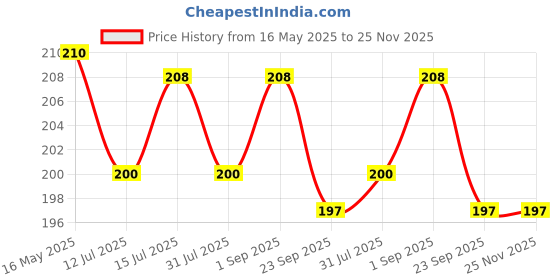 amazon.in Wakefit Face Towel | 500 GSM | Gym Towel for Men Workout, Towel Set, Face Towel for Women, Small Towels for Face & Hand, Set of 3 Terry 100% Cotton (ChilliPepper, Grapewine, NavyBlue) wakefit Price History Graph from 16 May 2025 to 24 Nov 2025