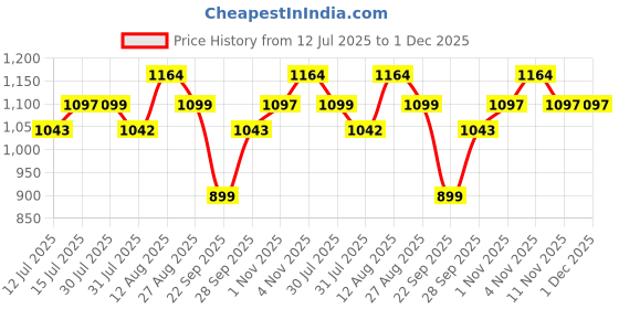 amazon.in Wakefit Feeding Pillow for New Born Baby | 3 Months Warranty | 5 in 1 Nursing Pillow for Breastfeeding with Velvet Removable Cover | Dark Blue Price History Graph from 12 Jul 2025 to 30 Nov 2025