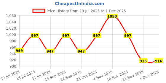 amazon.in Wakefit Feeding Pillow for New Born Baby | 3 Months Warranty | 5 in 1 Nursing Pillow with Belt and Hoop for Breastfeeding with Cotton Removable Cover | Bekky Price History Graph from 13 Jul 2025 to 30 Nov 2025