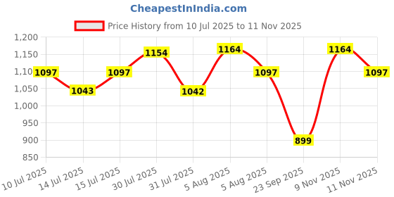 amazon.in Wakefit Feeding Pillow for New Born Baby | 3 Months Warranty | 5 in 1 Nursing Pillow with Belt and Hoop for Breastfeeding with Velvet Removable Cover | Charcoal Grey Price History Graph from 10 Jul 2025 to 11 Nov 2025