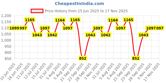 amazon.in Wakefit Feeding Pillow for New Born Baby | 3 Months Warranty | 5 in 1 Nursing Pillow with Belt and Hoop for Breastfeeding with Velvet Removable Cover | Pink Price History Graph from 15 Jun 2025 to 17 Nov 2025
