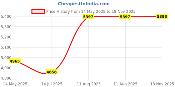 amazon.in Wakefit Foam Mattress - Flexagon Trifold Pro Foldable Double Bed Mattress, 4-Inch With Removable Cover (72X48X4 Inches, Medium Firm, Gray) - 5 Years Warranty wakefit Price History Graph from 14 May 2025 to 18 Nov 2025