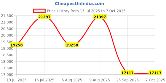 amazon.in Wakefit Foam Xpertgrid King Size Double Bed Mattress|3300+ Air Channels|Cooling Mattress|10 Years Warranty(78X72X8 Inches,White) wakefit Price History Graph from 13 Jul 2025 to 7 Oct 2025