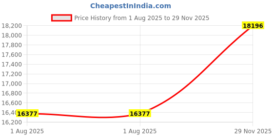 amazon.in Wakefit Foam Xpertgrid Queen Size Double Bed Mattress | 3300+ Air Channels | Cooling Mattress | 10 Years Warranty (78X60X8 Inches, White) Price History Graph from 1 Aug 2025 to 29 Nov 2025