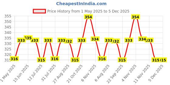 amazon.in Wakefit Hollow Fibre Kids Sleeping Pillow 12 X 18 Inch, White And Grey, Set Of 1(Polyester Fabric) Price History Graph from 1 May 2025 to 5 Dec 2025