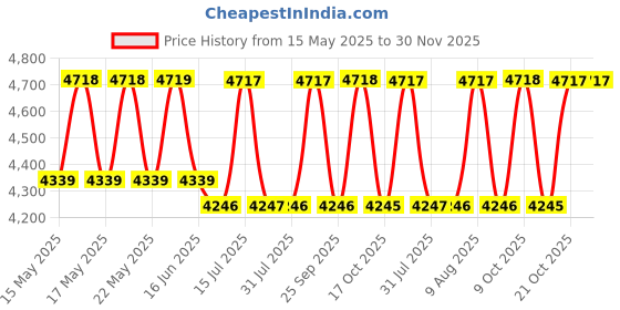 amazon.in Wakefit HR Foam Mattress|5 Years Warranty|Foldable Mattress,Flexagon Trifold Pro,Folding Mattress Single Bed,4-Inch Bed Mattress,Mattress with Removable Cover (72X36X4 Inches,Medium Firm,Grey) wakefit Price History Graph from 15 May 2025 to 30 Nov 2025