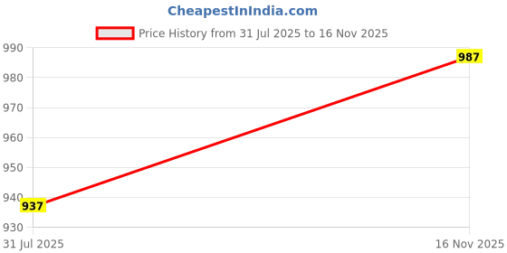 amazon.in Wakefit Memory Foam Pillow|1 Year Warranty|Cervical Pillow for Neck Pain, Pillow for Neck Pain, Orthopedic Pillow with Extra Curve Neck Support (58.4 x 38.1W x 10.1Hcm, Large), White Price History Graph from 31 Jul 2025 to 16 Nov 2025