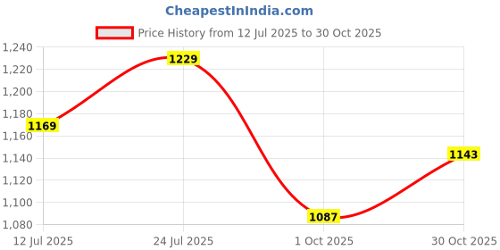amazon.in Wakefit Microfibre Duvet Cover with 2 Pillow Covers (Hawthorn Rose, 254 cm x 229 cm, Double) Price History Graph from 12 Jul 2025 to 30 Oct 2025