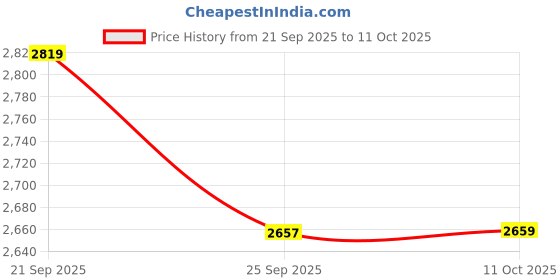 amazon.in Wakefit Neem Wood Tulum Printed Ottoman (Eva Blue) Price History Graph from 21 Sep 2025 to 11 Oct 2025