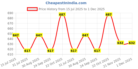 amazon.in Wakefit Nursing Pillow for Breastfeeding & Baby Care | 5 in 1 Feeding Pillow with 100% Cotton Removable Cover | Super Soft & Machine Washable | Kiko Price History Graph from 15 Jul 2025 to 30 Nov 2025