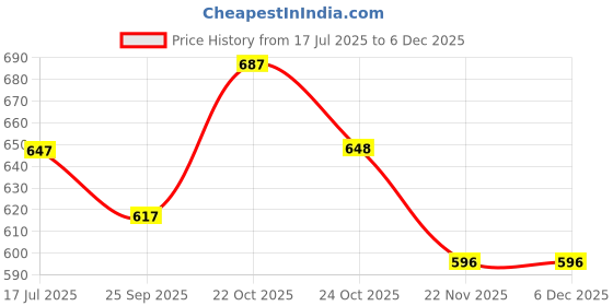 amazon.in Wakefit Nursing Pillow for Breastfeeding & Baby Care | 5 in 1 Feeding Pillow with 100% Cotton Removable Cover | Super Soft & Machine Washable | Sakura Pink Price History Graph from 17 Jul 2025 to 5 Dec 2025