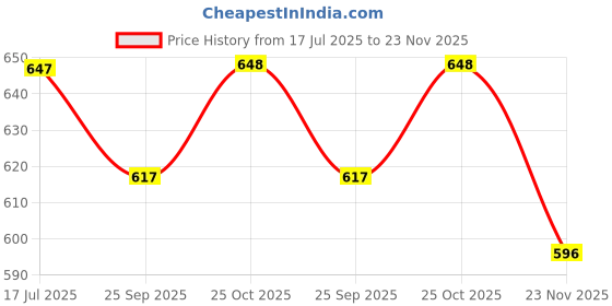 amazon.in Wakefit Nursing Pillow for Breastfeeding & Baby Care | 5 in 1 Feeding Pillow with 100% Cotton Removable Cover | Super Soft & Machine Washable | Sakura White Price History Graph from 17 Jul 2025 to 23 Nov 2025