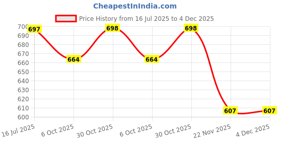 amazon.in Wakefit Nursing Pillow for Breastfeeding & Baby Care | 5 in 1 Feeding Pillow with Removable Cover | Super Soft & Machine Washable Velvet Cover | Dark Blue Price History Graph from 16 Jul 2025 to 4 Dec 2025