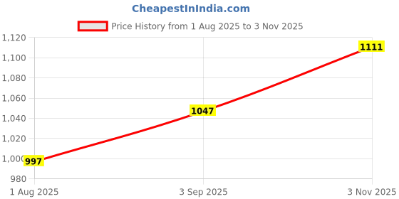 amazon.in Wakefit Nursing Pillow with Cape for Breastfeeding & Baby Care | 5 in 1 Feeding Pillow with 100% Cotton Removable Cover | Super Soft & Machine Washable | Coral Dive Price History Graph from 1 Aug 2025 to 3 Nov 2025
