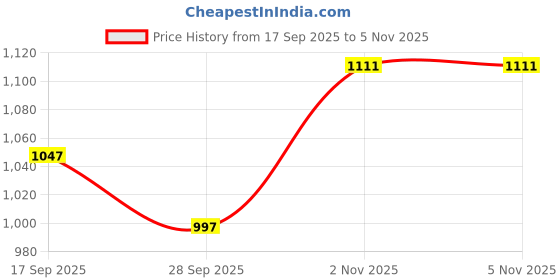 amazon.in Wakefit Nursing Pillow with Cape for Breastfeeding & Baby Care | 5 in 1 Feeding Pillow with 100% Cotton Removable Cover | Super Soft & Machine Washable | Jungle Zoo Price History Graph from 17 Sep 2025 to 4 Nov 2025
