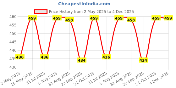 amazon.in Wakefit Pillow Protector Waterproof | Terry Cotton | Pillow Inner Cover with Zip | 200 GSM | Grey-28x18 Inch | Set of 2 wakefit Price History Graph from 2 May 2025 to 4 Dec 2025