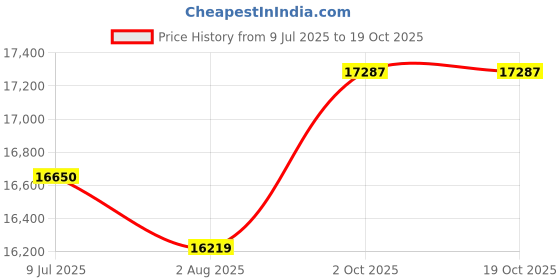 amazon.in Wakefit Recliner | 1 Year Warranty | Leatherette Fabric Manual Recliner Sofa 1 Seater | Recliner Chair | Empress - Dark Fanatsy Price History Graph from 9 Jul 2025 to 17 Oct 2025