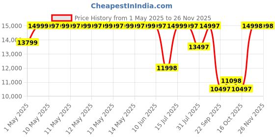 amazon.in Wakefit ShapeSense Orthopedic Classic Memory Foam Mattress 8-Inch King Size 78x72x8 Inches Space Grey Price History Graph from 1 May 2025 to 24 Nov 2025