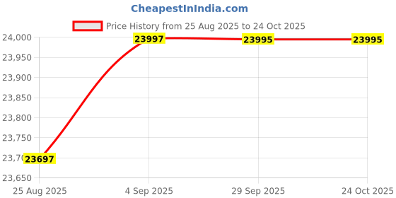 amazon.in Wakefit Sofa Cum Bed 3 Seater | 3 Yrs Warranty | Sofa Bed 6 X 4 Feet, Foldable Sofa Cum Bed - Amoeba (Malphino: Dark Earth) Price History Graph from 25 Aug 2025 to 24 Oct 2025