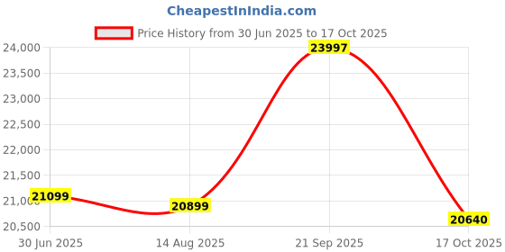 amazon.in Wakefit Sofa Cum Bed 3 Seater | 3 Yrs Warranty | Sofa Bed 6 X 4 Feet, Foldable Sofa Cum Bed - Amoeba (Omega: Grey) Price History Graph from 30 Jun 2025 to 17 Oct 2025