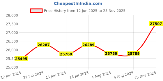 amazon.in Wakefit Sofa Set for Living Room | 3 Year Warranty | 3 Seater Sofa, Sofa Set, Wooden Sofa Set for Living Room, Three Seater Sofa - Dreamer (Fabric, Omega Green) 3-Person Sofa wakefit Price History Graph from 12 Jun 2025 to 25 Nov 2025
