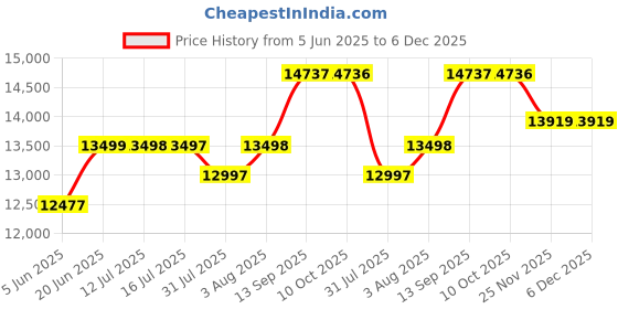 amazon.in Wakefit Sofa Set | 1 Year Warranty | Sofa 3 Seater, 3 Seater Sofa for Living Room, Wooden Sofa Set, Couch for Living Room - Solatio(Jio : Dark Blue) wakefit Price History Graph from 5 Jun 2025 to 6 Dec 2025