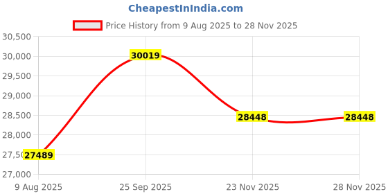 amazon.in Wakefit Sofa Set | 3 Year Warranty | Sofa 3 Seater, 3 Seater Sofa for Living Room, Wooden Sofa Set, 3 Seater + Right Aligned, Sofa for Living Room - Skiver(JIO : Purple Grey) Price History Graph from 9 Aug 2025 to 23 Nov 2025